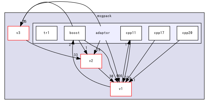 msgpack/adaptor