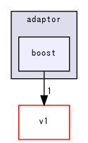 msgpack/v2/adaptor/boost