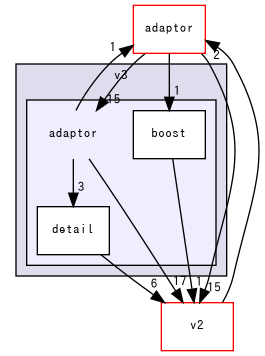 msgpack/v3/adaptor