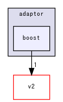 msgpack/v3/adaptor/boost