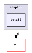 msgpack/v2/adaptor/detail